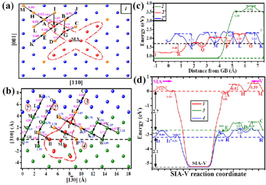 (a-c) Energetic and kinetic interaction of the SIA-V pair in the bulk and near the GB at 0？K and (d) possible annihilation paths for the vacancy-interstitial pairs near the GB.