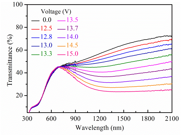 Dependence of VO2 infrared transmittance on the applied voltage