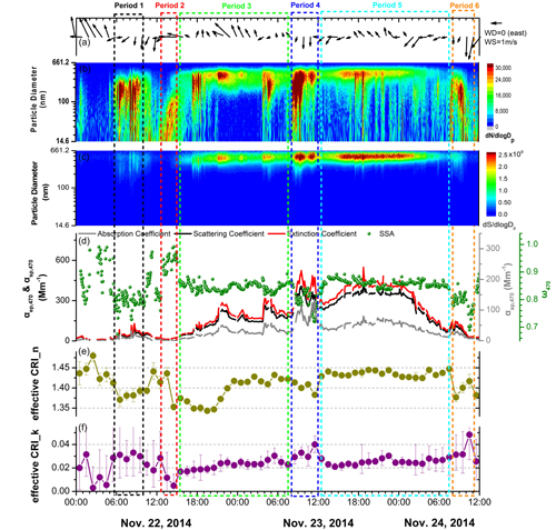 Highly time-resolved evolution of a selected air pollution episode during 22–24 November 2014.
