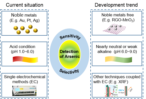 Current situation and development trend of arsenic detection by using .png