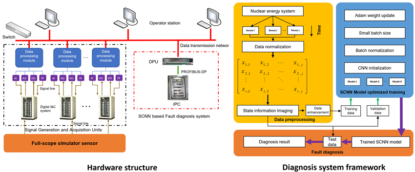 Deep Learning Network in Nuclear Fault Diagnosis System under Big-data Environment.png