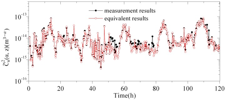 Comparison of non-Kolmogorov structure constant between measurement results and equivalent results