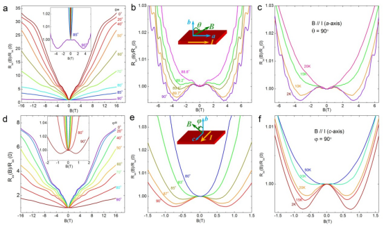 The observed chiral magnetic effect for different current and magnetic field direction.