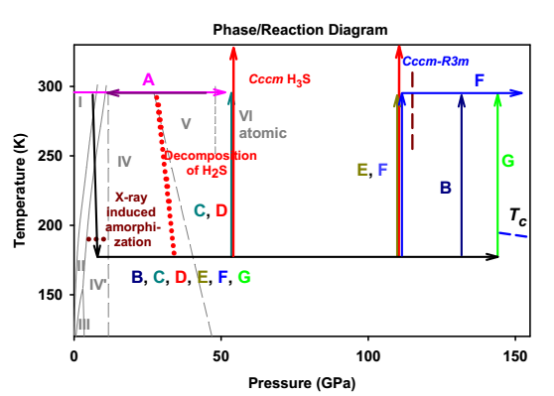The phase diagram of H-S system at high pressures and various temperatures.