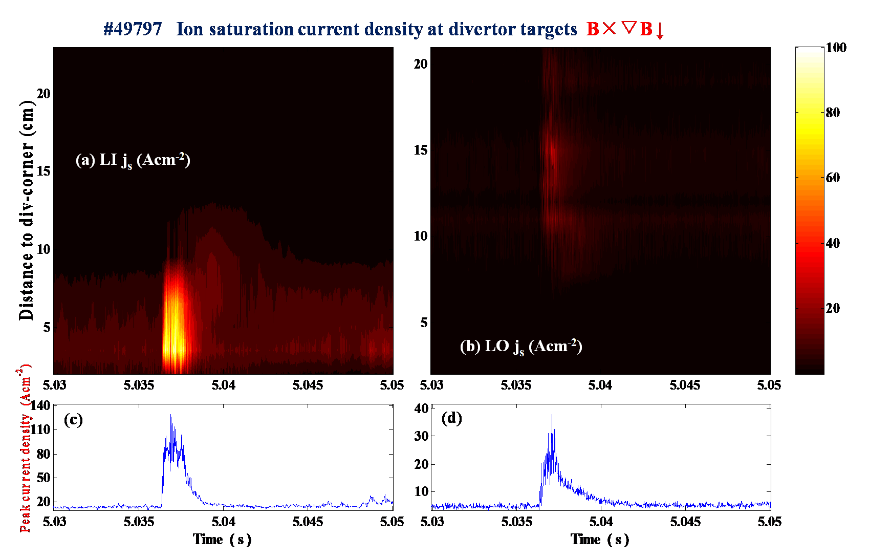 Contours of ion saturation current density, js, at the lower inner and outer divertor targets for a type-I ELMy H-mode discharge in LSN configuration with normal Bt.