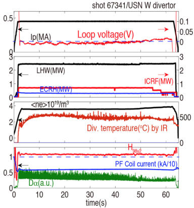 Time traces of key plasma parameters for steady state H-mode operation over 60 seconds in EAST.