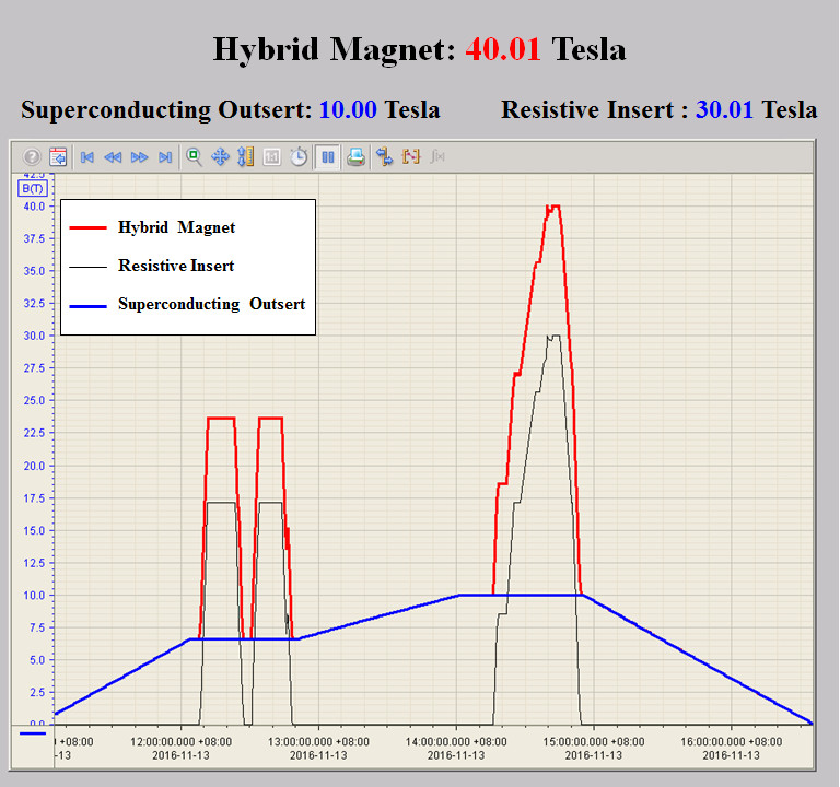 Test results of the 40T hybrid magnet (10T superconducting magnet outsert and 30T resistive magnet insert)