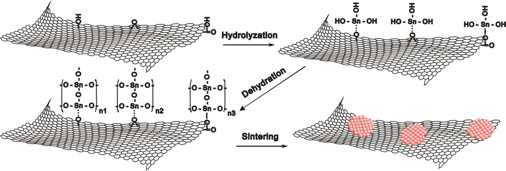 Illustration for the formation mechanism of SnO2/graphene composites.