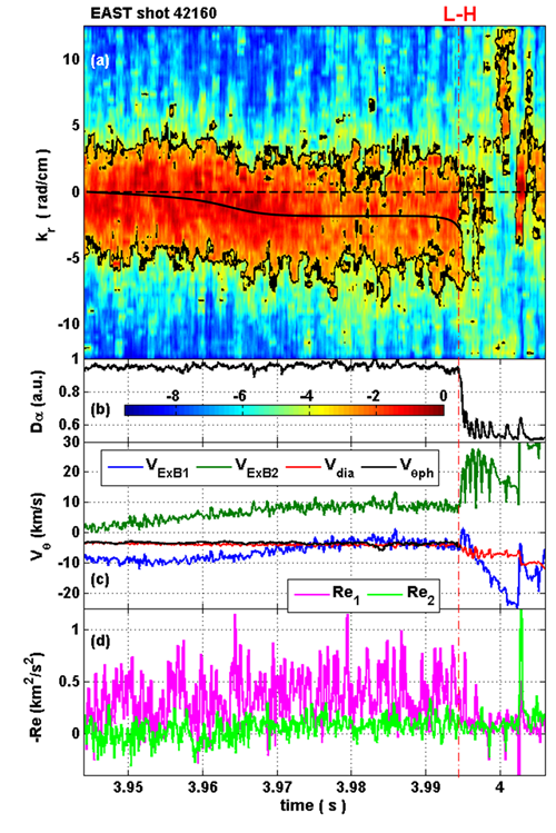 Probe measurements of edge plasma turbulence  during L-H transition