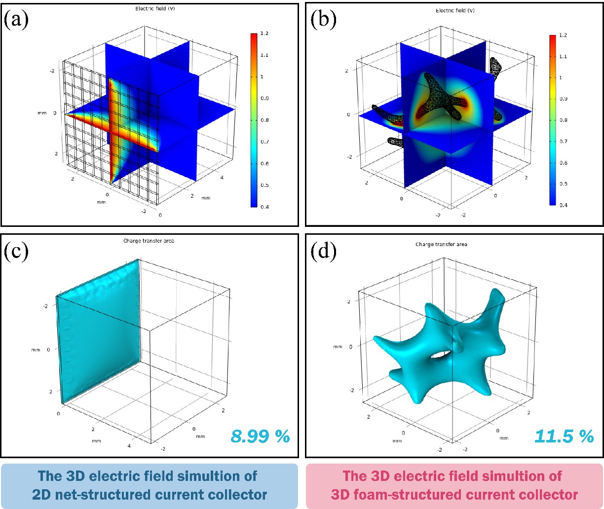 Novel Three-dimensional Foam Current Collector Developed for