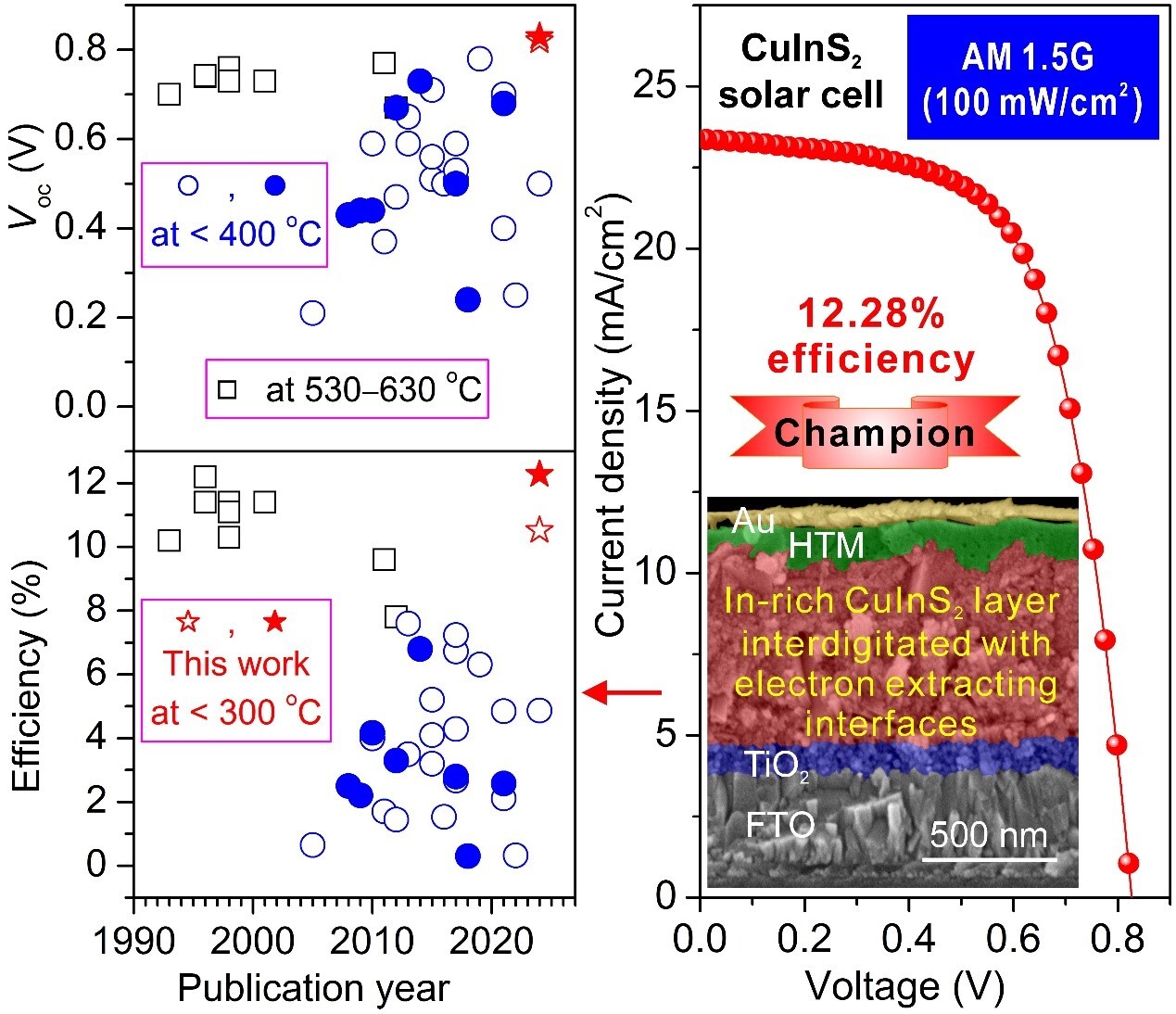 低温プロセスで安定かつ高効率なCuInS2太陽電池、効率12%以上を達成（Low-Temperature Processed Stable and Efficient CuInS2 Solar Cell Delivers Over 12% Efficiency）