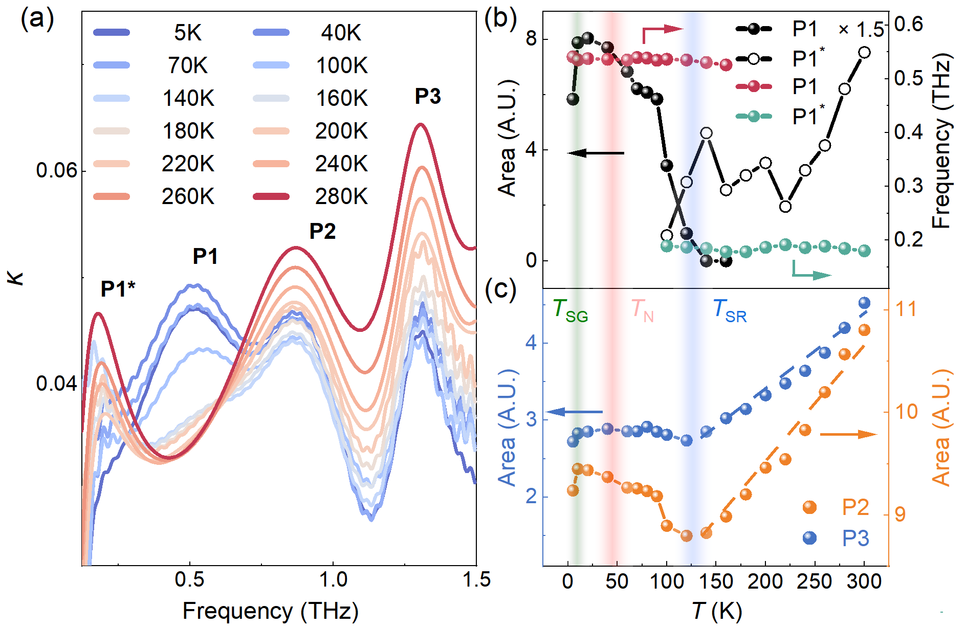 スピン‐フォノン結合が長距離磁気秩序なしで観測（Spin-Phonon Coupling Observed Without Long-Range Magnetic Order）