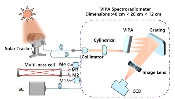 小型分光放射計が高分解能の大気水蒸気プロファイリングを実現 （Miniaturized Spectroradiometer Achieves High-Resolution Atmospheric Water Vapor Profiling）
