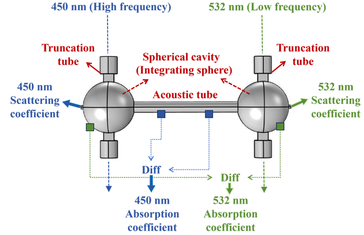 エアロゾル吸収・散乱を同時計測する統合システムを開発（Integrated System Developed for Simultaneous Measurement of Aerosol Absorption and Scattering）